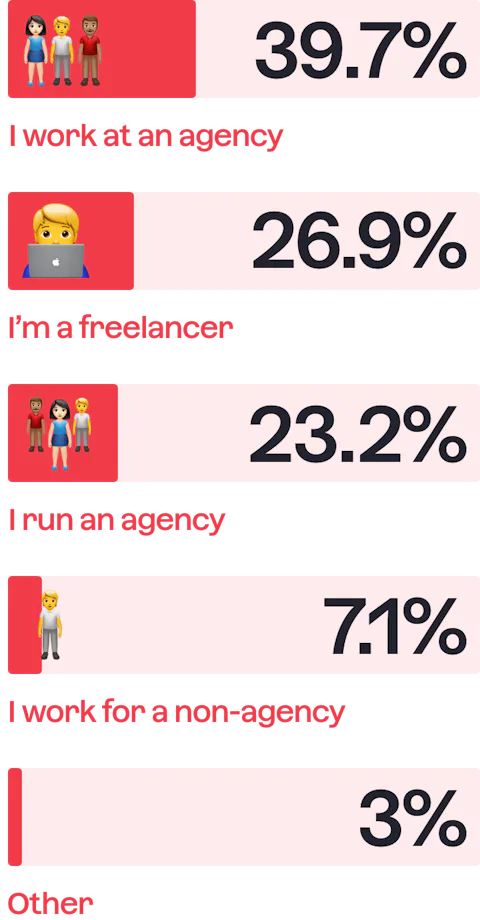 Bar chart of the type of Craft CMS developers.
