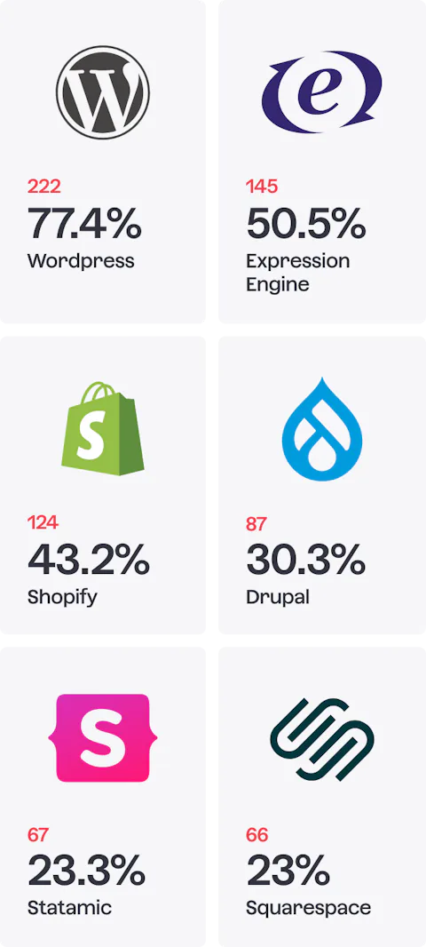 Chart showing what other CMS Craft developers have developed for.