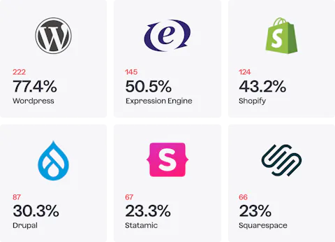 Chart showing what other CMS Craft developers have developed for.