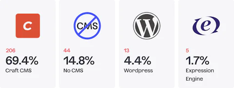 Icons of CMSs that developers use to build their own personal / agency website's with.