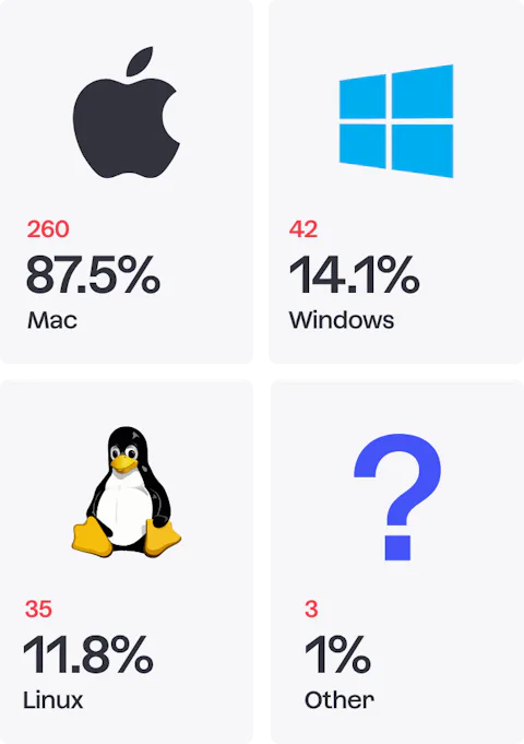 Icons of operating systems that developers use to build Craft CMS projects.