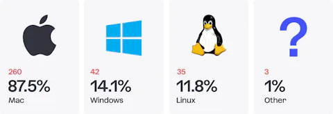 Icons of operating systems that developers use to build Craft CMS projects.