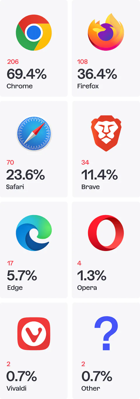 Icons of browsers that developers use to build Craft CMS projects.