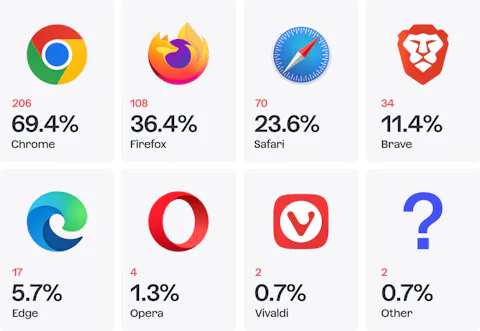 Icons of browsers that developers use to build Craft CMS projects.