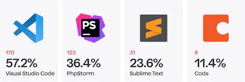 Icons of code editors / IDEs that Craft CMS developers use.