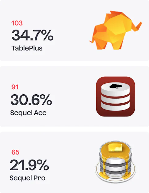 Icons of database software that Craft CMS developers use for their projects.