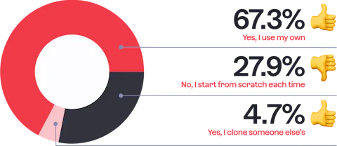 20 Do you use a Craft CMS boilerplate