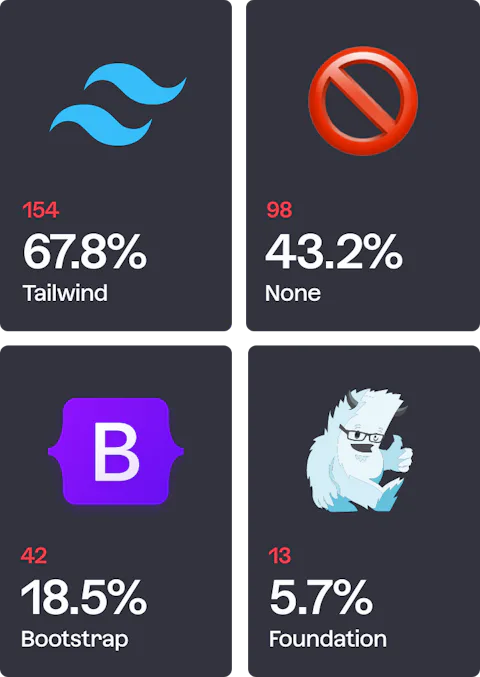 Icons of frontend CSS libraries developers use on Craft CMS projects (2021)