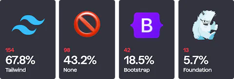 Icons of frontend CSS libraries developers use on Craft CMS projects (2021)