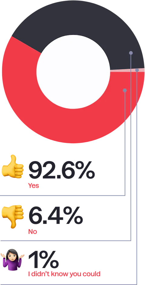 Pie chart to show the percentage of developers customise Craft's Entry column views.