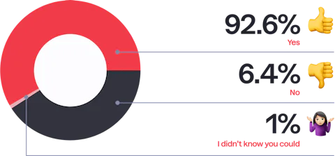 Pie chart to show the percentage of developers customise Craft's Entry column views.