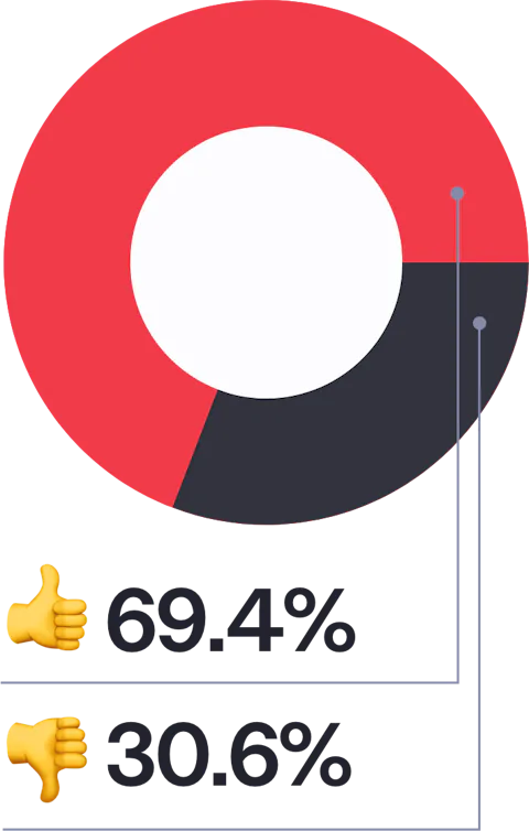 Bar chart showing the percentage of developers that have upgraded to Craft 4.
