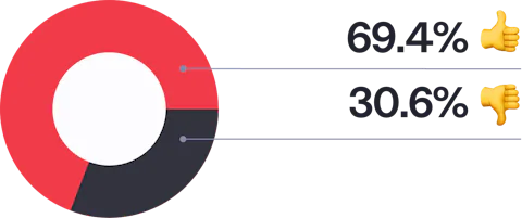 Bar chart showing the percentage of developers that have upgraded to Craft 4.