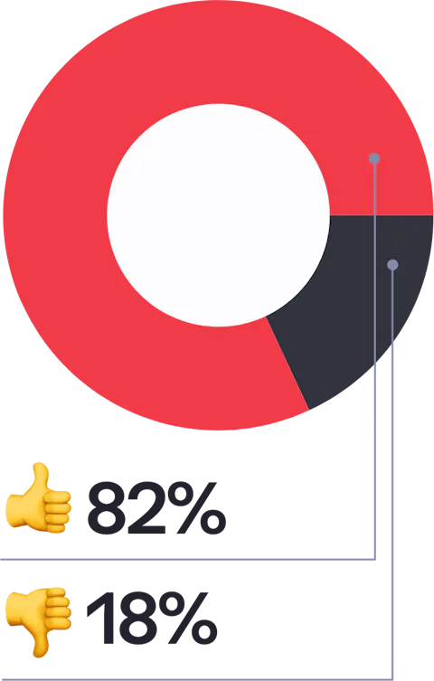 Pie chart showing the percentage of developers that have build Craft 4 from a fresh instal (as apposed to an upgrade).