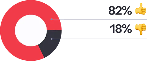 Pie chart showing the percentage of developers that have build Craft 4 from a fresh instal (as apposed to an upgrade).