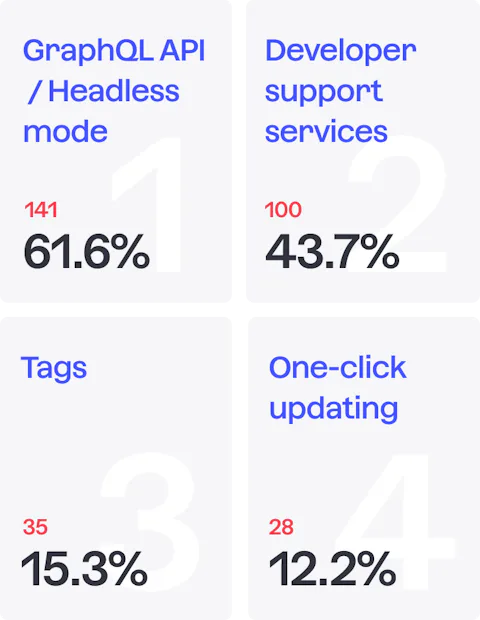 40 Are there any Craft CMS core features youve not used yet M