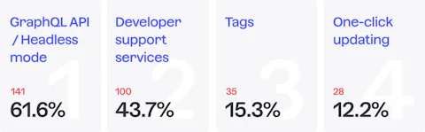 40 Are there any Craft CMS core features youve not used yet