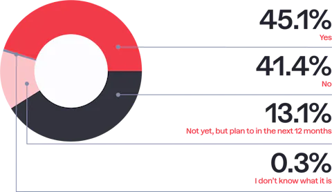 Pie chart showing the percentage of developers that have used Craft CMSs Graph QL API.