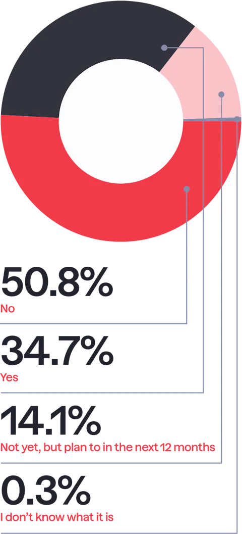 Pie chart showing the percentage of developers that have used Craft CMS as a headless CMS.