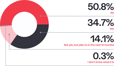 Pie chart showing the percentage of developers that have used Craft CMS as a headless CMS.