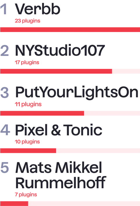 44 Most popular developers M