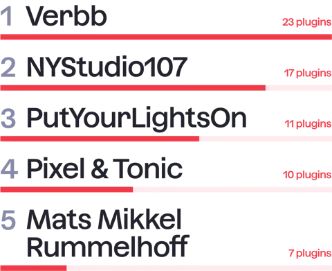 Bar chart showing the most popular Craft CMS plugin developers.