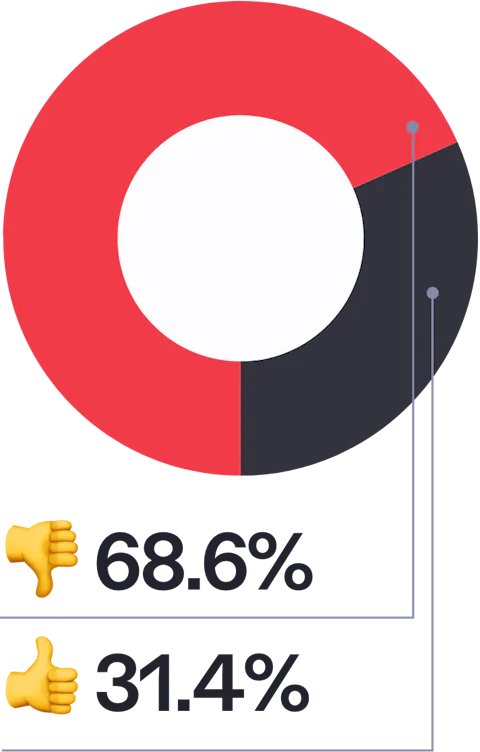 Pie chart showing the number of Craft developers that have plugin published on the Craft Plugin store.