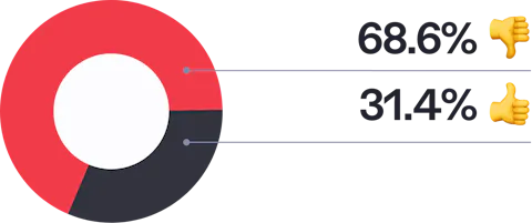Pie chart showing the number of Craft developers that have plugin published on the Craft Plugin store.