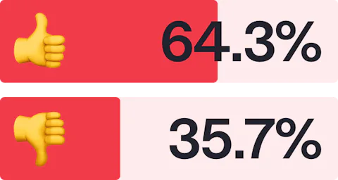 Bar chart showing the percentage of Craft CMS developers that have used Craft Commerce.