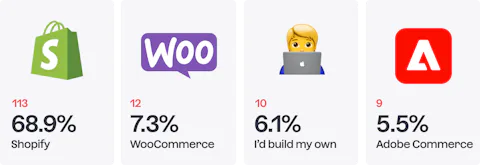 Icons of eCommerce platforms developers choose when they don't use Craft Commerce.
