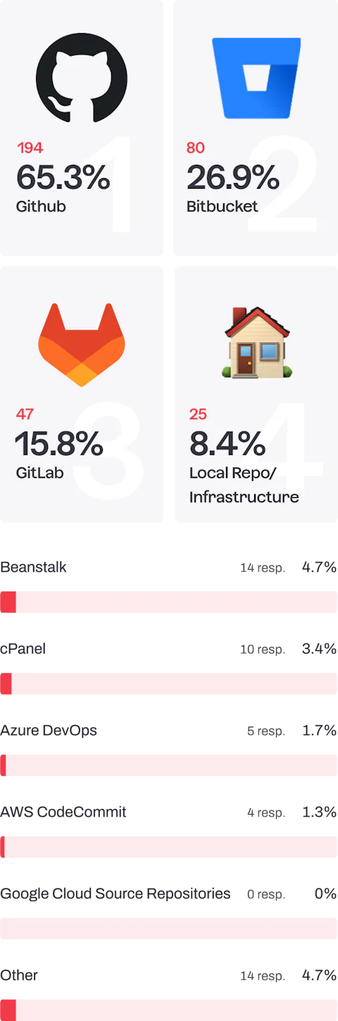 Bar chart showing where Craft CMS developers host their project repos.