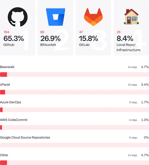 Bar chart showing where Craft CMS developers host their project repos.
