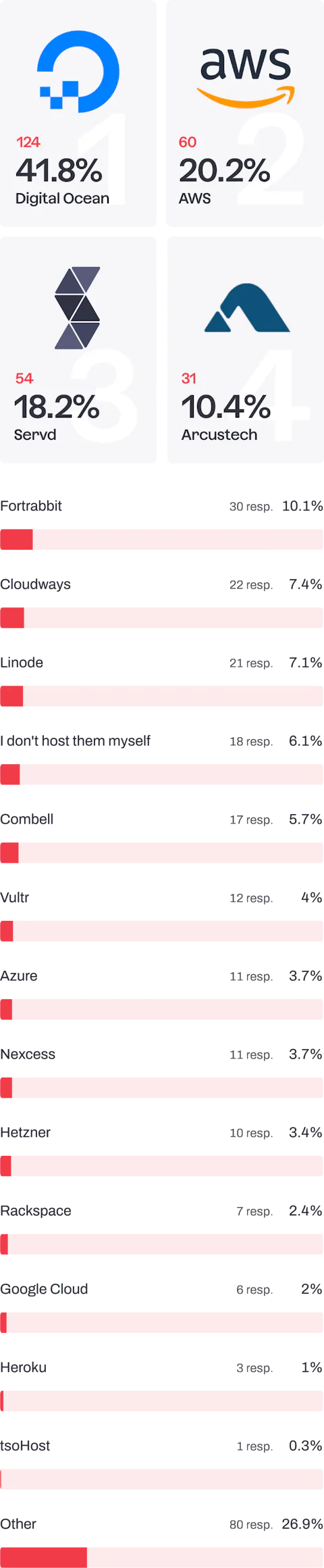 Bar chart showing where Craft CMS developers host their projects.