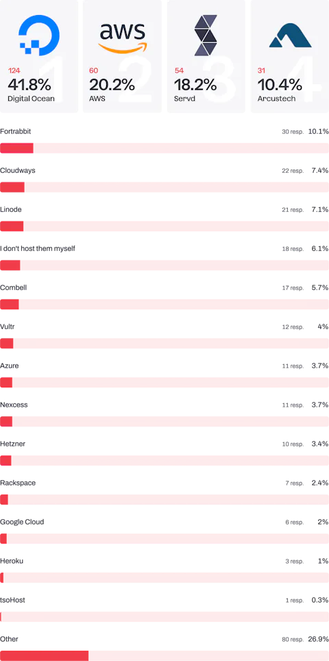 Bar chart showing where Craft CMS developers host their projects.