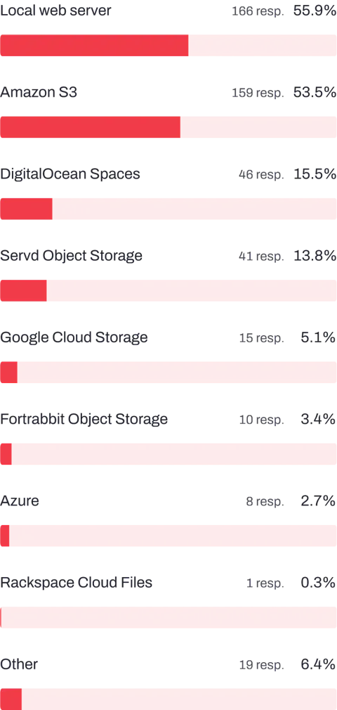 Bar chart to show where Craft CMS developers host their project's Asset volumes.