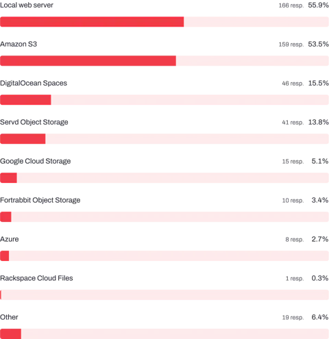Bar chart to show where Craft CMS developers host their project's Asset volumes.