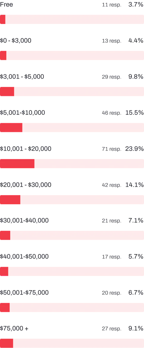 Bar chart to show the average price / cost of a Craft CMS project.