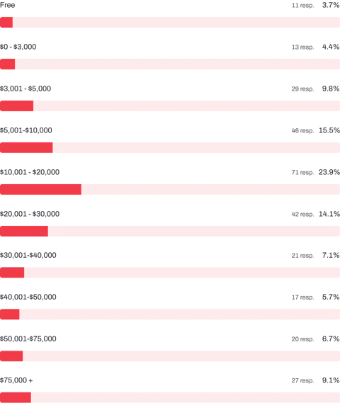 Bar chart to show the average price / cost of a Craft CMS project.