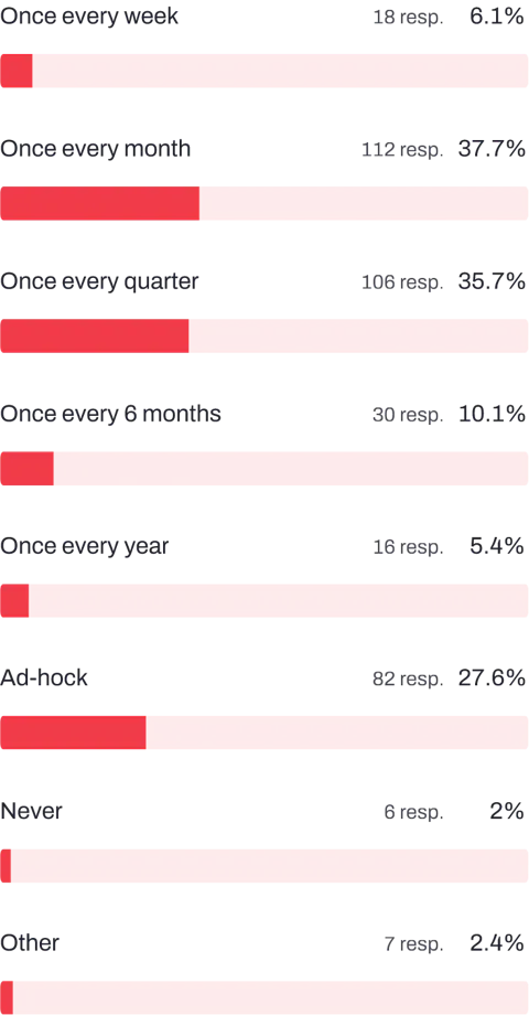 Bar chart to show how often developers run maintenance clients Craft CMS sites.