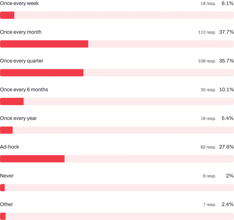 Bar chart to show how often developers run maintenance clients Craft CMS sites.