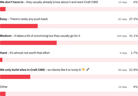 Bar chart showing how developers find selling Craft CMS to clients.