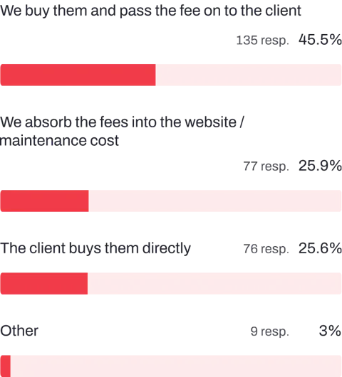 Bar chart showing how devs handle Craft CMS and Plugin licence fees.