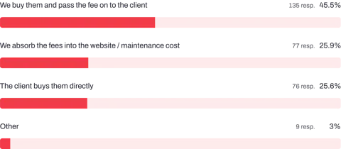 Bar chart showing how devs handle Craft CMS and Plugin licence fees.