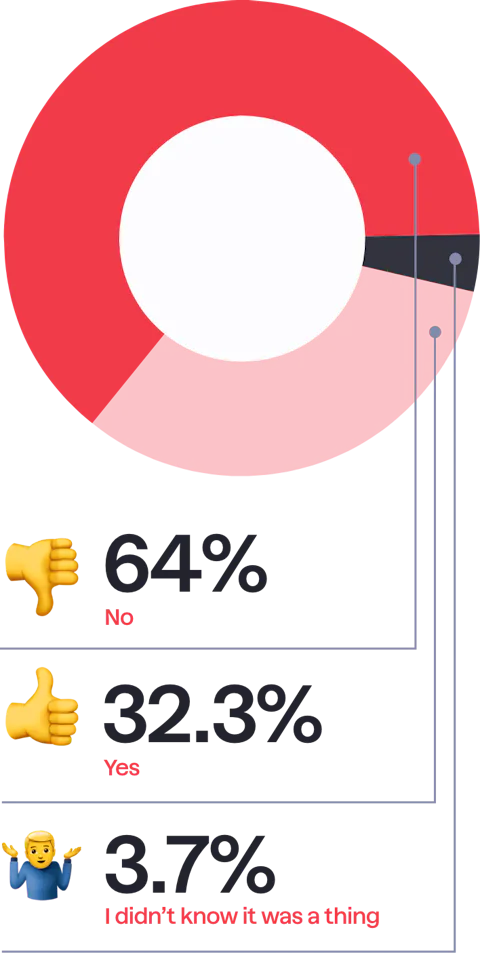 Pie chart showing number of Craft CMS developers who are also Craft Partners.