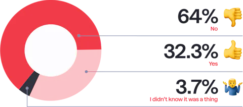 Pie chart showing number of Craft CMS developers who are also Craft Partners.
