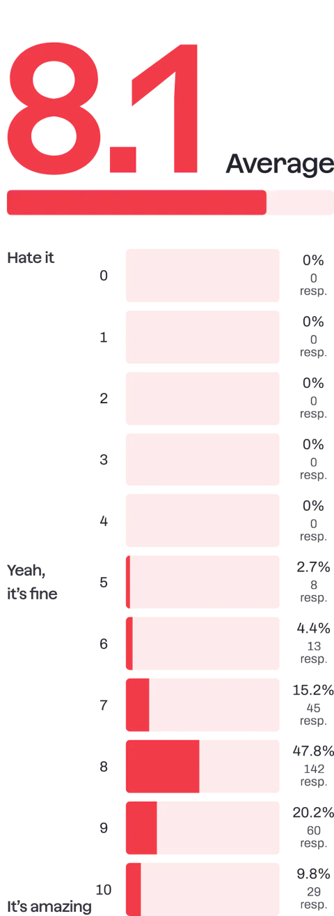 Bar chart showing the clients general feelings towards using Craft CMS.