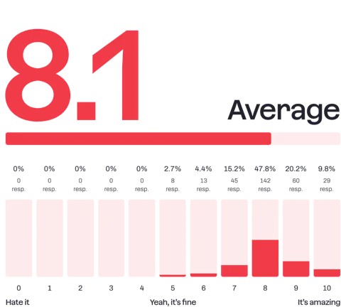 Bar chart showing the clients general feelings towards using Craft CMS.