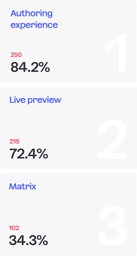 61 Their top 3 features of Craft CMS M