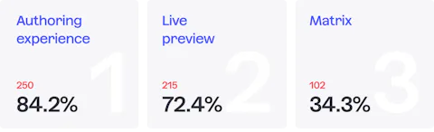 Char showing developers top 3 features of Craft CMS.