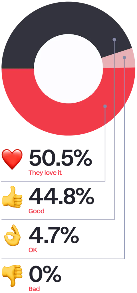 Pie chart showing the how clients find the Craft CMS content authoring experience.